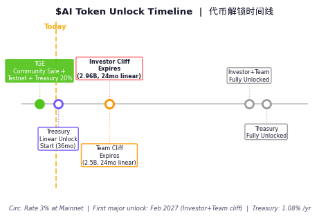 chart_unlock_timeline.png